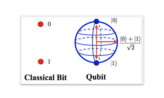 Qubit